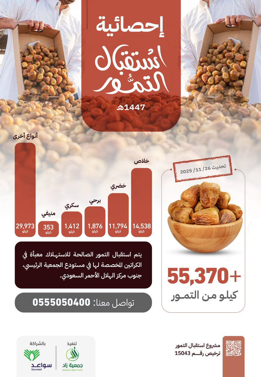 تثمر الأرض كرمًا.. 
وتثمر الأيادي أثرًا 🤍

ضمن مشروع #استقبال_التمور، استقبلت #جمعية_زاد_لحفظ_النعمة_بالمجمعة 55,370 كجم من التمور 🌴 
لتصل إلى الأسر المستفيدة✨

#أثر_من_الميدان
#أثر_جمعيتنا