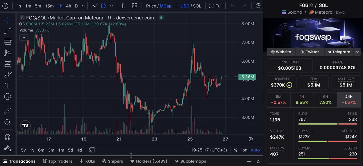 I'm sitting here looking at $FOG at 5 million mcap and I don't understand some people

A live product that is already making millions in volume, private swaps at 115+ chains, 50% of all fis immediately in token buyback, FogCard in a couple of weeks (a completely anonymous card