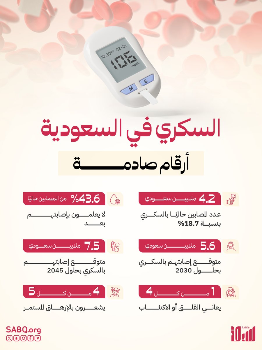 sabqorg's tweet photo. السكري في #السعودية يتصاعد.. وتوقعات بزيادة عدد المصابين إلى 7.5 ملايين بحلول 2045

https://t.co/Uqsp3tCd61 https://t.co/0zrttOl9XV