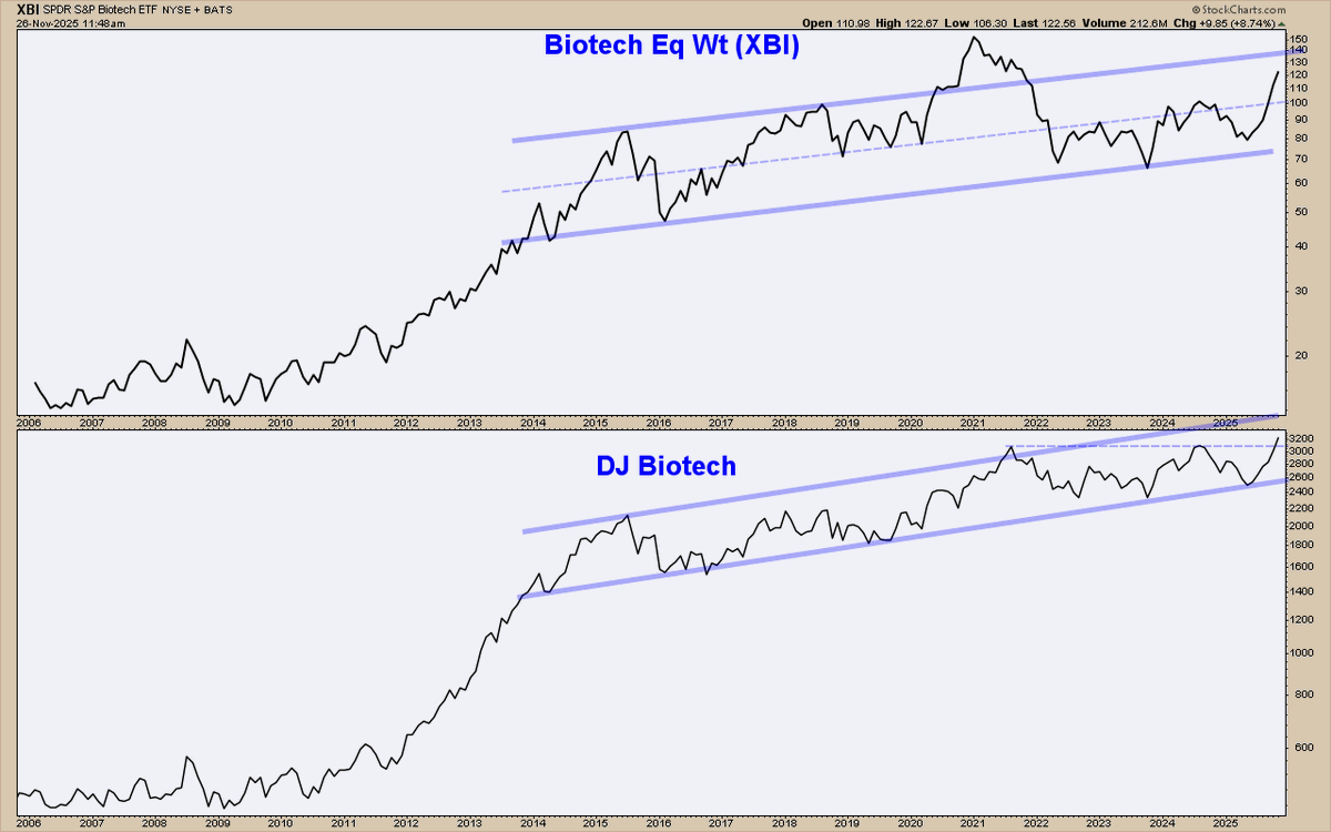 ChartMonitor's tweet image. Biotech - $XBI
Nothing but bull here... 🐂🥩🍷