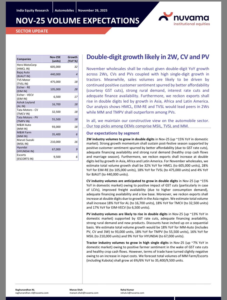 LearningEleven's tweet image. Nuvama on November Auto Numbers -  Double-digit growth likely in 2W, CV and PV

Hero, Eicher, Tata, M&amp;amp;M and Maruti - All expected to post very good uptick.