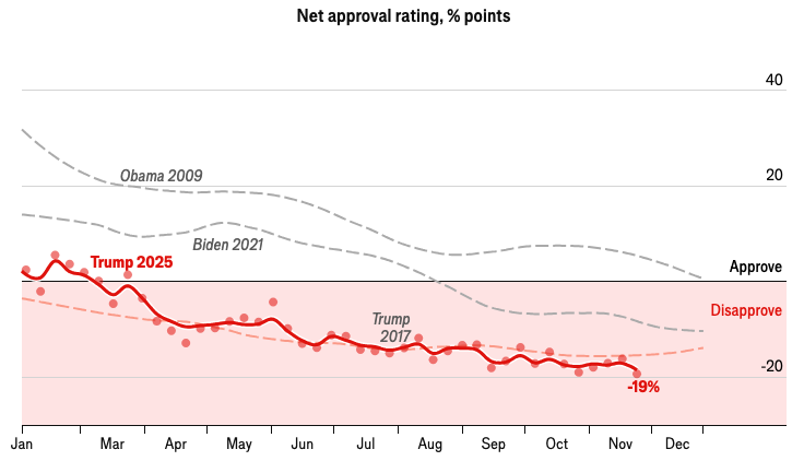 danielberk10's tweet image. Een nieuw dieptepunt voor Trump: -19% net approval.

(Economist)