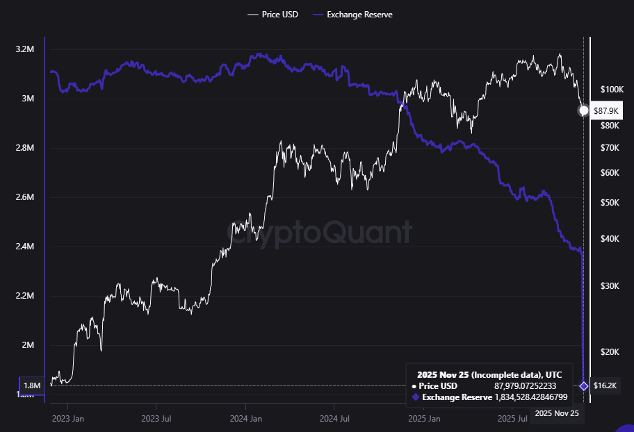 rektfencer's tweet image. 1.8 MILLION $BTC LEFT EXCHANGES OVERNIGHT

This is not normal

Someone knows something is coming