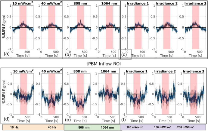brainstimj's tweet image. NEW: Motsenyat et al. show that photobiomodulation modulates cerebrospinal fluid dynamics in real-time. Intranasal delivery was more efficient than forehead, with skin tone affecting transcranial response. Promising #NeuroTech! 
brainstimjrnl.com/article/S1935-…