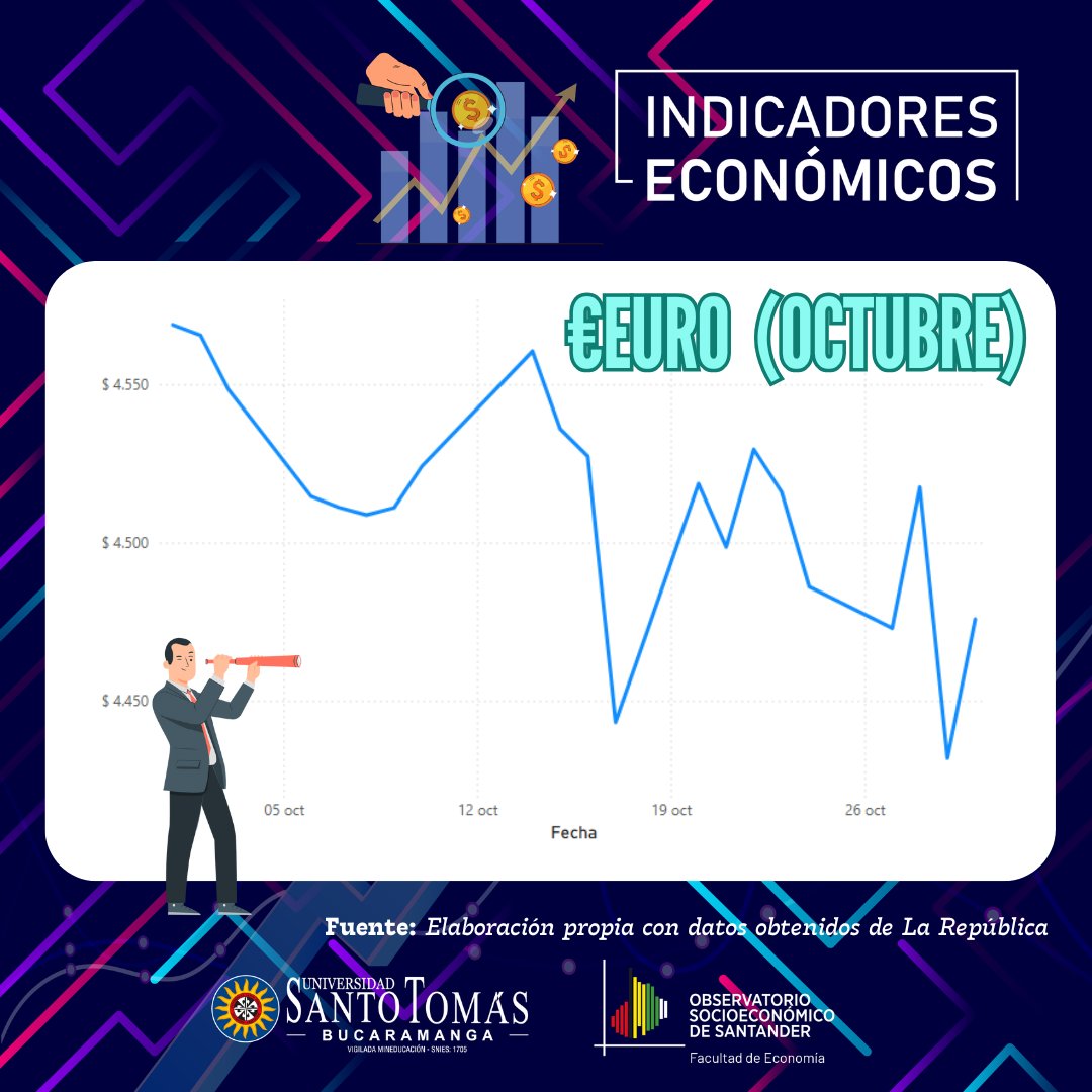 ObservaUSTA's tweet photo. 🔍 Conoce cómo se movieron los principales indicadores económicos de Colombia
#petroleo #Economía #Mercados #IndicadoresEconómicos #Santander #FacultadDeEconomía #observatoriosocioeconomicodesantander #economista https://t.co/F2XjeqIH7i
