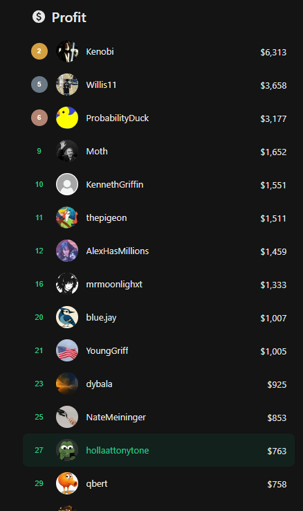 your boy cracked the top 20 weekly profit leaderboard for companies

in between two goats <a href="/NathanMeininger/">Nate Meininger</a> qbert