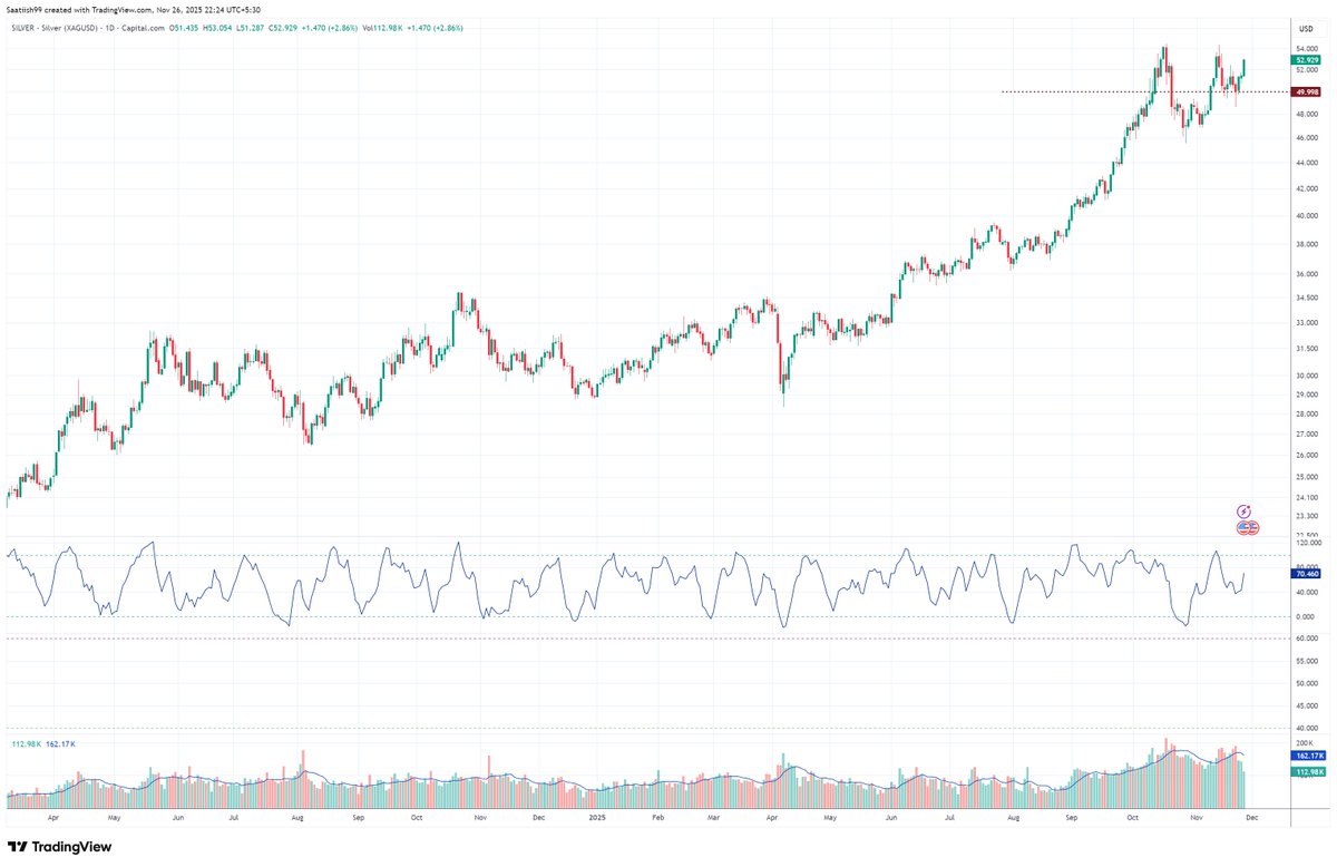 Saatiish99's tweet image. #SILVER trading 3% up!!
#commodities #trading #investment #MCX #GOLD