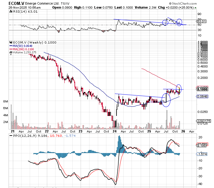 data_analyst000's tweet image. Would be nice to put the $0.10 level in the rear view mirror 🙂
@EMERGE_ECOM 
$ECOM.V

x.com/data_analyst00…