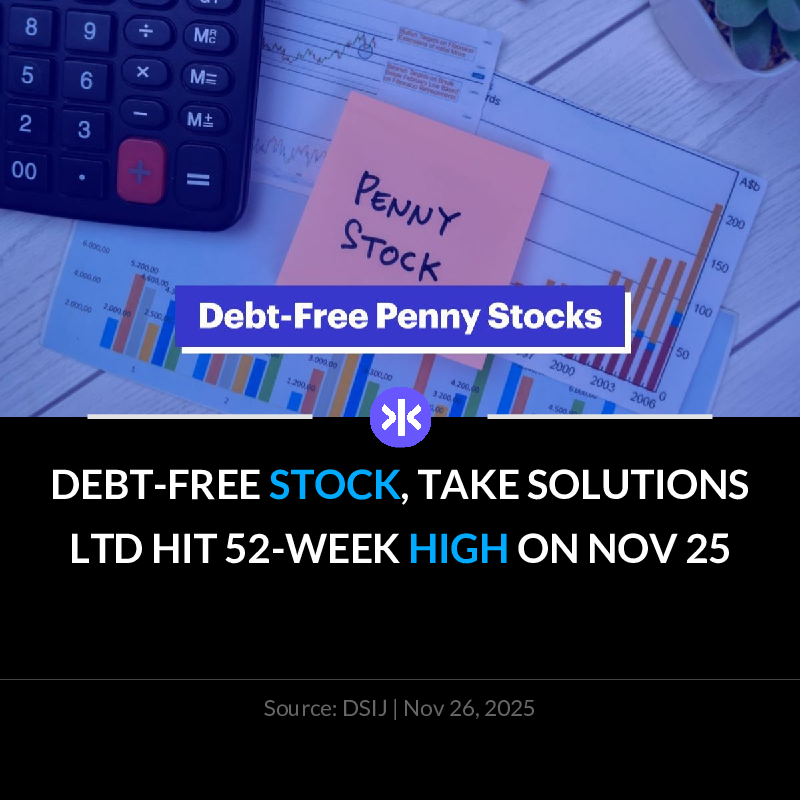 Fynx_Markets's tweet image. 📰 Take Solutions Ltd, a penny stock, hit a 52-week high, rising 3.33%. It has delivered 381% returns. The company is debt-free and trades at a triple-digit ROE.

Download Fynx App: tinyurl.com/fynx-app-ps

 #Stocks #PennyStocks #Multibagger #TAKE #Markets