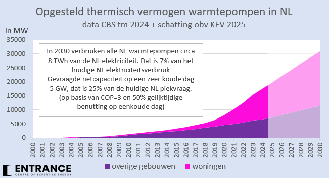 In 2030 verbruiken WP's circa 8 TWh elektriciteit. Dat is 7% van het huidige NL elektriciteitsverbruik.
Op een koude dag hebben ze 5 GW aan elektrische capaciteit nodig. Dat is 25% van de huidige piekcapaciteit.
#grafiekvandedag
Besparing op aardgas in 2030 is circa 1,6 mrd m3.