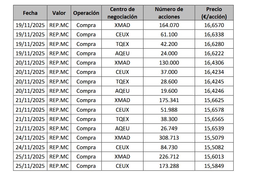 precioobjetivo's tweet image. #REP #Repsol ⛽️

💸Recompra de acciones de Repsol.