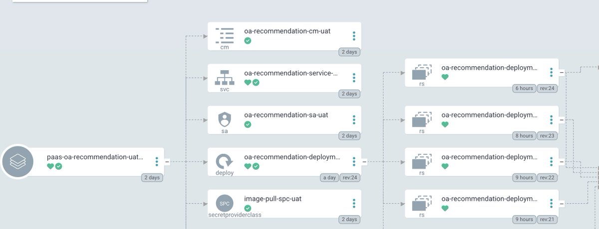 Spent the last four days building Helm charts and finally seeing everything come alive is real fun. 
After moving to Helm, deployments have become so easy that services can go live in under five minutes by just tweaking values. 
Watching the whole pipeline sync automatically with