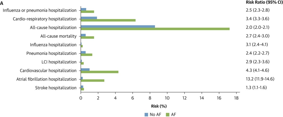 JACCJournals's tweet image. History of #AFib didn’t change the effect of HD-IIV vs SD-IIV on hospitalization for influenza or pneumonia. HD-IIV showed lower rates of flu-related, CV, &amp;amp; cardiorespiratory hospitalizations regardless of AF status jacc.org/doi/10.1016/j.…

#JACC #DANFLU2 @Espersen_C @TorBiering