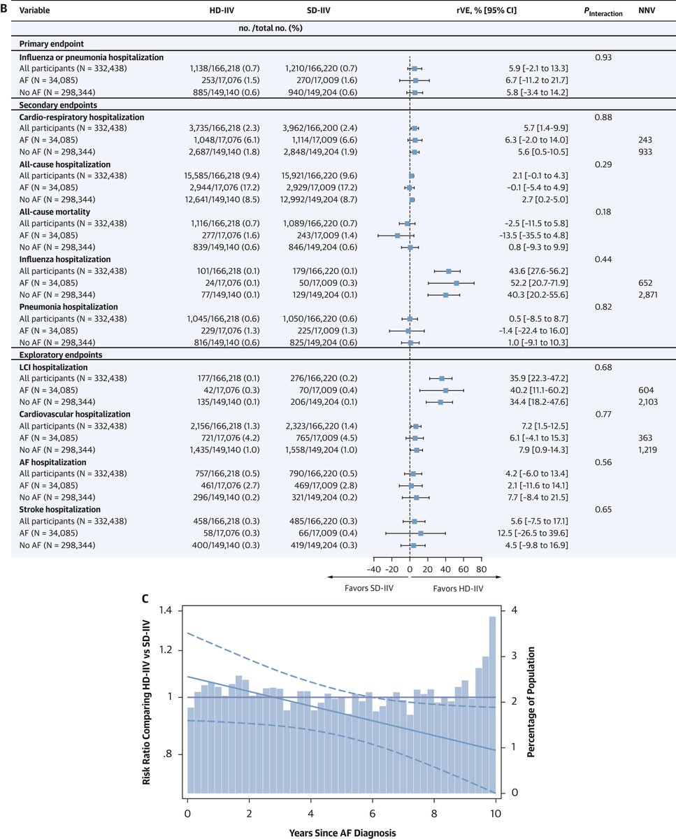 JACCJournals's tweet image. History of #AFib didn’t change the effect of HD-IIV vs SD-IIV on hospitalization for influenza or pneumonia. HD-IIV showed lower rates of flu-related, CV, &amp;amp; cardiorespiratory hospitalizations regardless of AF status jacc.org/doi/10.1016/j.…

#JACC #DANFLU2 @Espersen_C @TorBiering