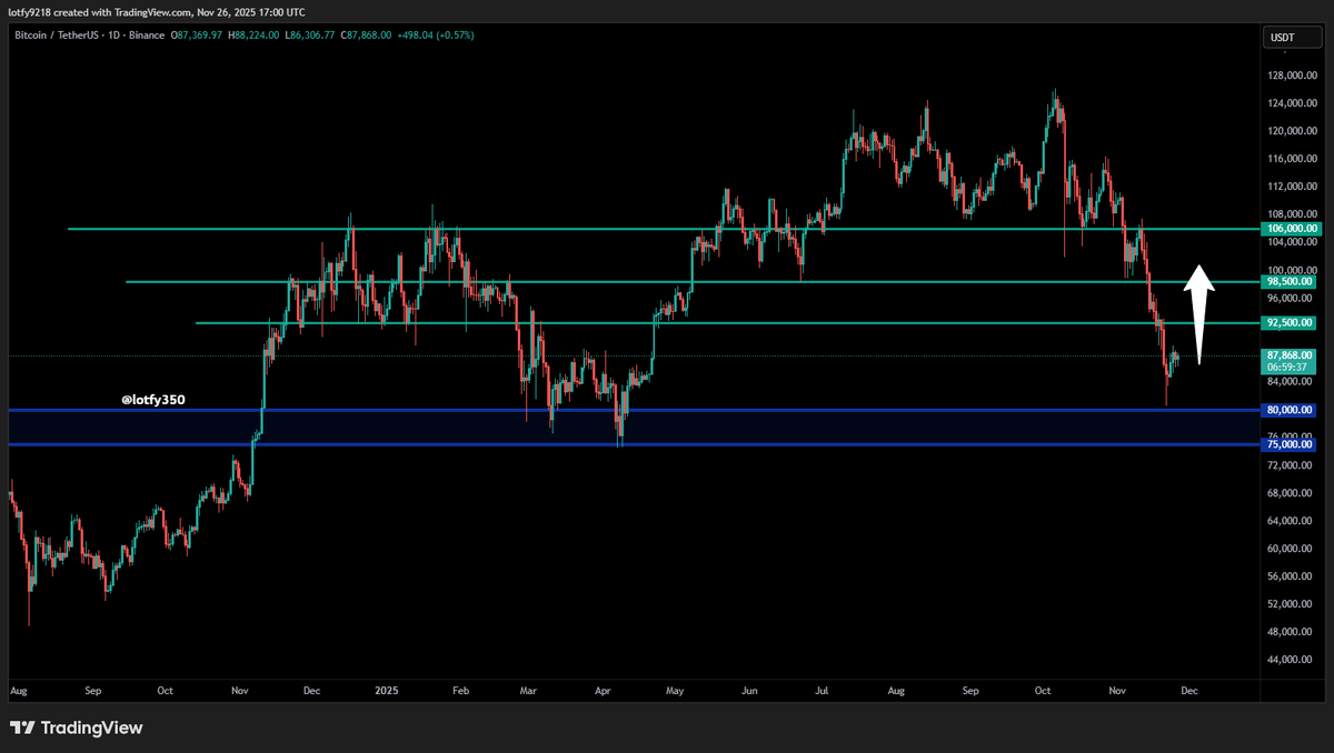 lotfy350's tweet image. تحديث #البيتكوين

📈 المنطقة الموضحة باللون الأزرق هي منطقة الدعم الحالية للسعر وشفنا ارتداد واضح منها في الجلسات اللي فاتت ✅

🛡️ حفاظ السعر علي المنطقة دي = يهيّئ البيتكوين لاستهداف 3 مستويات مقاومة متتالية (الموضحة باللون الأخضر)

⬆️ كل اختراق بزخم قوي لمستوى مقاومة هيفتح…