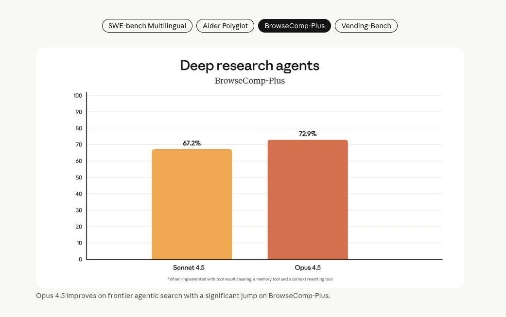 Glad to see the Claude Opus 4.5 adopted our BrowseComp-Plus eval. 
arxiv.org/abs/2508.06600