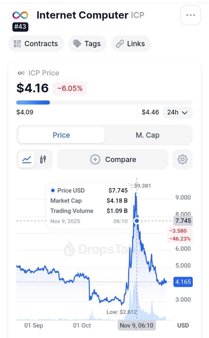 Vitaliyoficial's tweet image. $ICP  
Anyone here who remembers Internet Computer trading around ~$700?  

The real question: can ICP reclaim its previous ATH in the next cycle?  
With AI, DePIN and on-chain compute gaining momentum — it&apos;s definitely not impossible.

#ICP #InternetComputer #Crypto #Altcoins