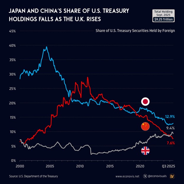 📉KOBEISSI: Crollo delle partecipazioni cinesi nei titoli del Tesoro USA: ai minimi storici da 23 anni