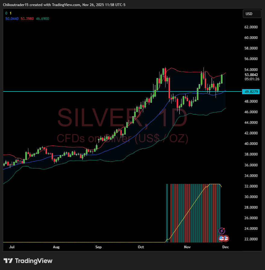 ChikouTrader's tweet photo. 🛑Don't Jump to SHORT #Silver thinking its Double TOP  or whatever !

A QUICK 10 % MOVE is possible !

CMP - 52.99 !