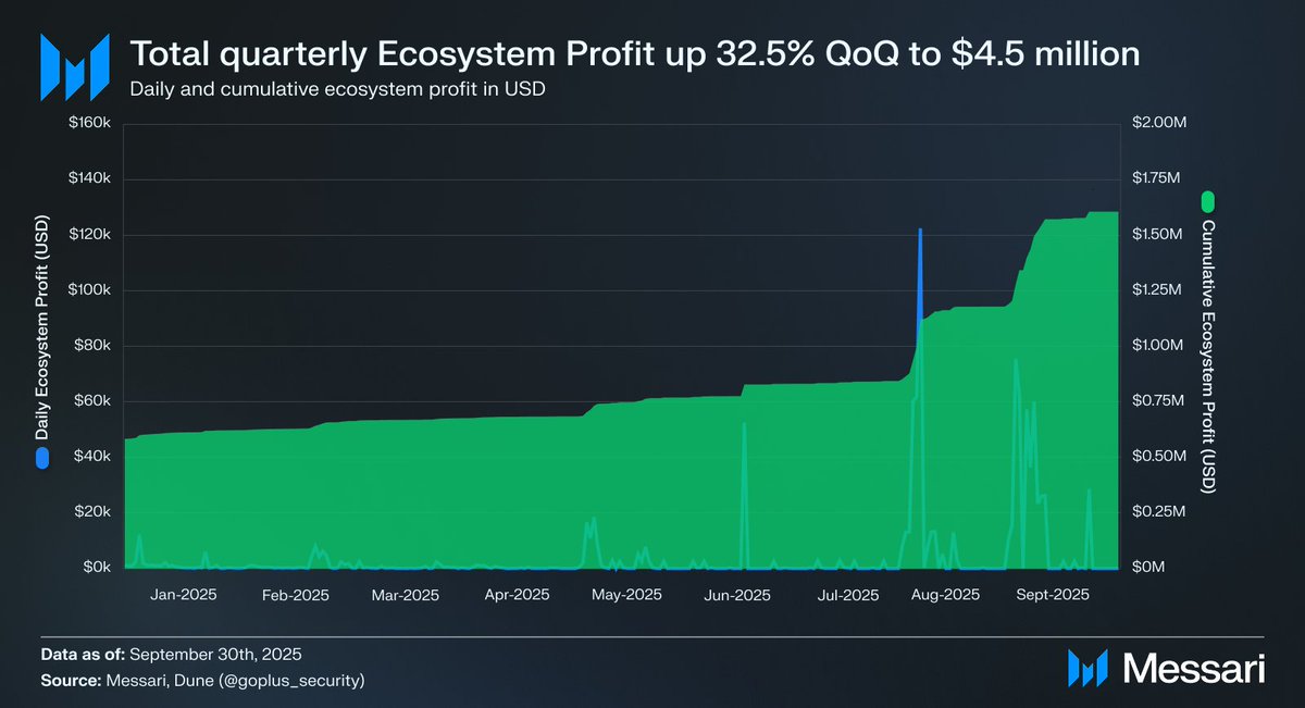 faustiancreek's tweet image. GoPlus closed Q3 with a resilient performance: Ecosystem profit climbed to $4.5M, up 32.5% in spite of market difficulties, while API demand continued to strengthen, with daily query volume rising 21.4% to 31.7M.