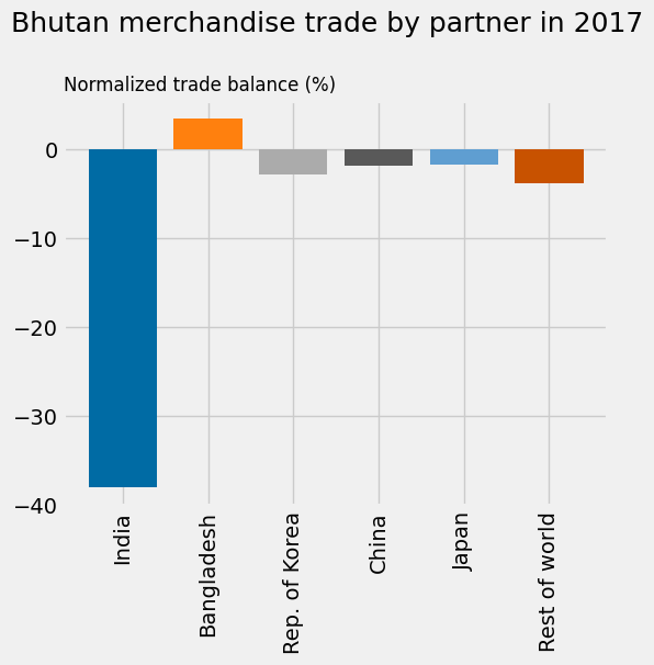 UNTradeStats's tweet image. #UNTradeStats analytics of 🇧🇹 Bhutan in UN Comtrade. #comtradeAnalytics #dataViz #trade #Statistics