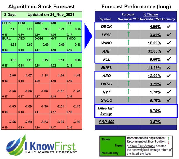 Cprediction's tweet image. Consumer Staples Stocks Based on Genetic Algorithms: Returns up to 33.08% in 3 Days
iknowfirst.com/consumer-stapl…

#deck #lesl #wing #anf #fll #burl #aeo #dkng #nyt #shoo #stocks #stockmarket #stocktrading #investing