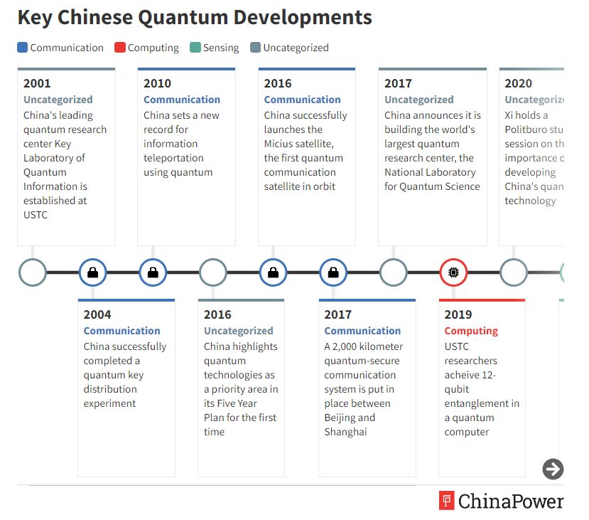ChinaPowerCSIS's tweet image. China has made impressive advances in quantum technologies in recent years. Explore this #ChinaPower feature to learn more about China’s ambitions and important milestones: buff.ly/VstP6Vu