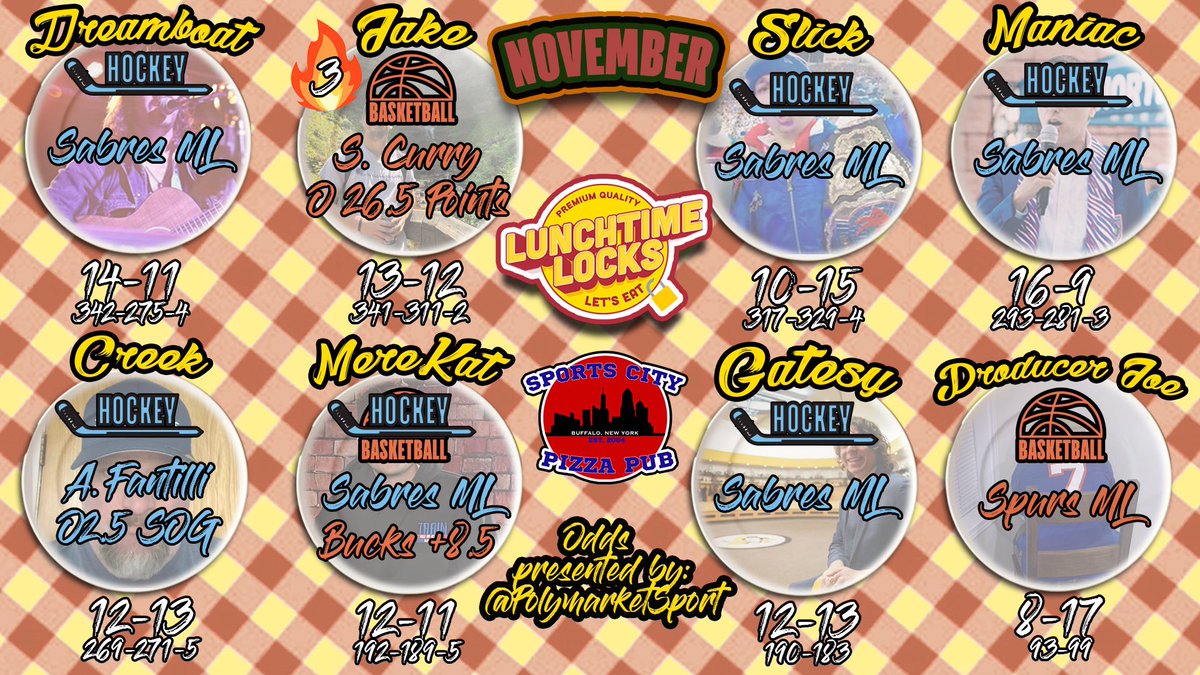 Maniac’s hot streak comes to an end and the squad is BIG TIME on the Sabres tonight!!!

Let’s start the feast early and cash some tickets!