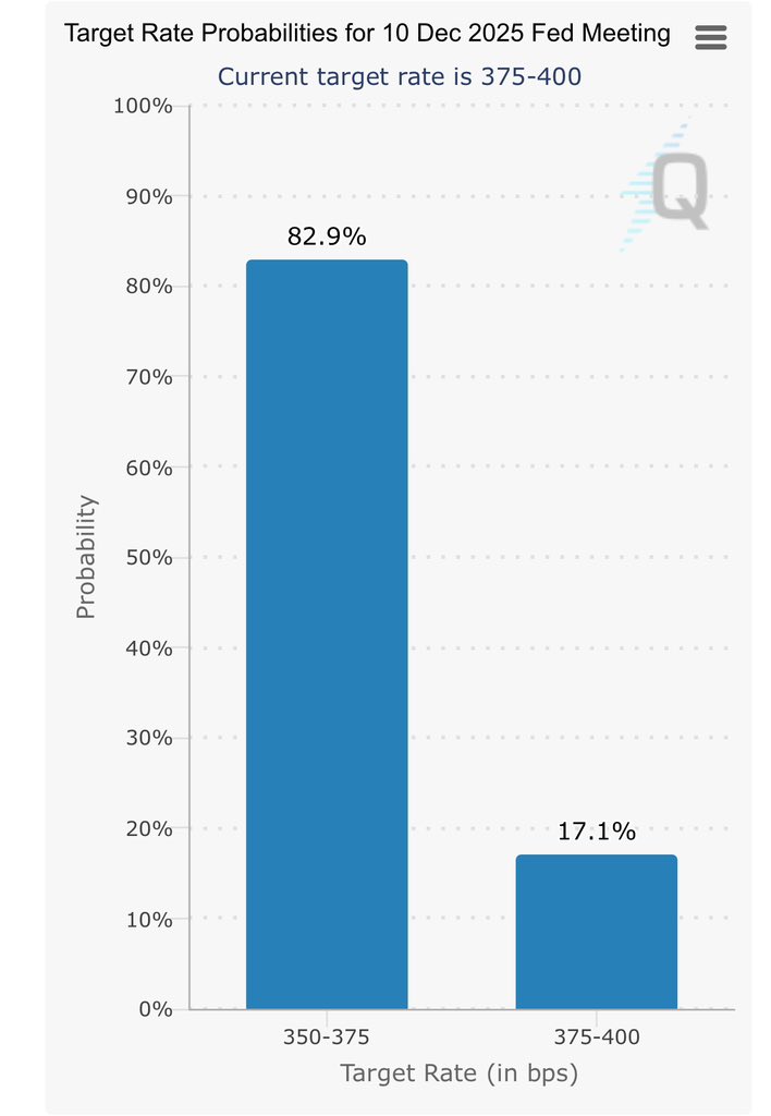 MacroEdgeRes's tweet image. December rate cut odds up to 83% 

#MacroEdge