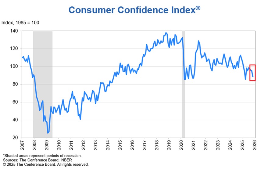 📉KOBEISSI: "Larghezza dell'economia a forma di K: calo della fiducia dei consumatori negli Stati Uniti a novembre"