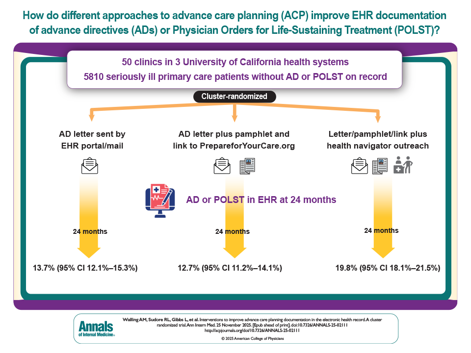 AnnalsofIM's tweet image. A randomized trial compared different #AdvanceCarePlanning approaches for adults with serious illness. Researchers found that pairing automated EHR messages and mailed materials with navigator outreach and clinician education leads to more advance care planning discussions and…