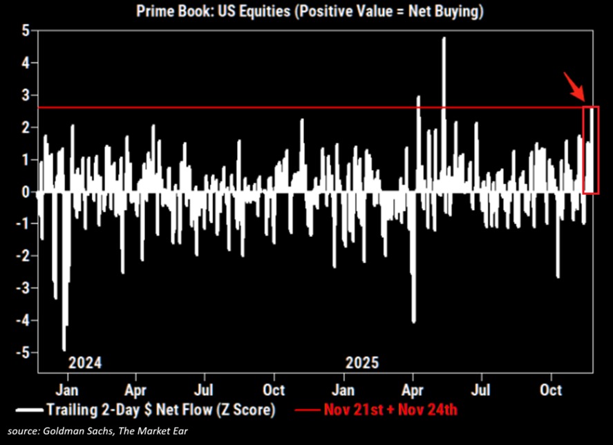 KobeissiLetter's tweet image. BREAKING: Hedge funds recorded their largest 2-day net purchase of US equities since May on November 21st and 24th.

This also marked one of the biggest 2-day buying periods over the last 2 years.

Single stocks and macro products, such as index futures and ETFs, reflected 56%…
