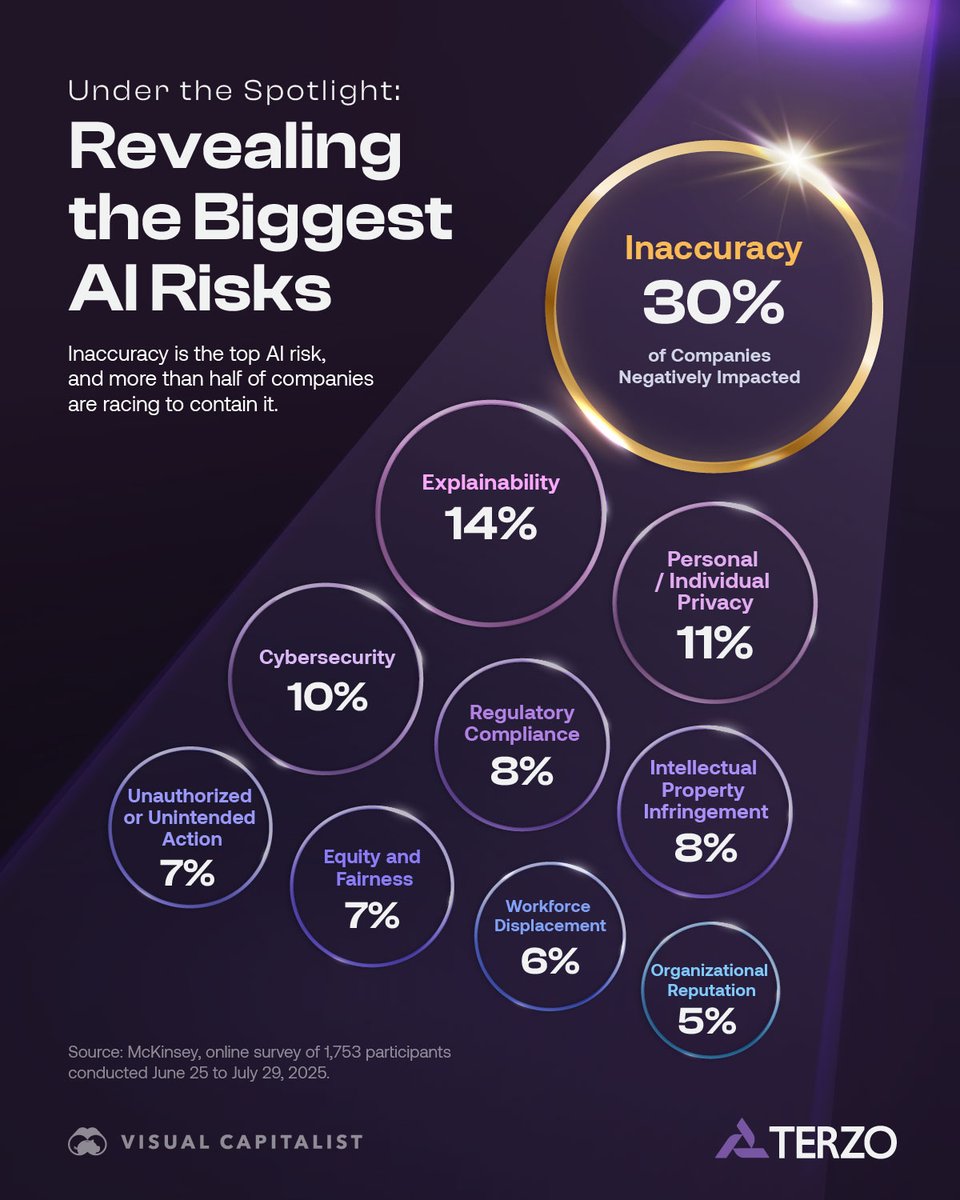 VisualCap's tweet image. Nearly a third of companies have been negatively impacted by AI inaccuracy at least once  ⚠️

This infographic breaks down the most common risks. It’s a preview of the brand-new executive guide done in partnership with @TerzoHQ, AI’s Illusion of Truth: The Data Behind AI Errors.…