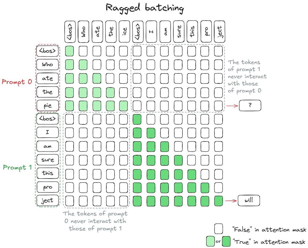 NielsRogge's tweet image. An amazing blog post dropped on @huggingface explaining how today&apos;s LLM inference engines like @vllm_project work!

The concept of &quot;continuous batching&quot; is explained, along with KV-caching, attention masking, chunked prefill, and decoding.

Continuous batching is the idea of…