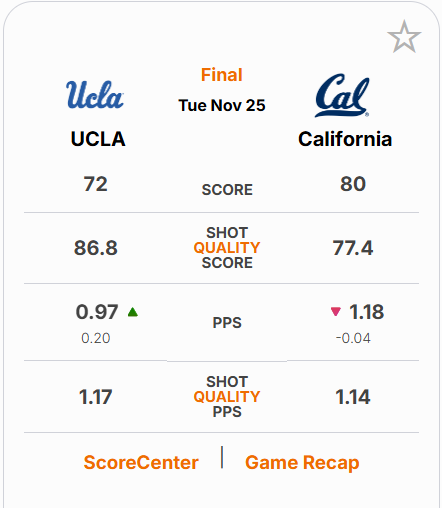 A top ranked team to open the season, the UCLA Bruins drop to 0-2 against Power Five schools with a loss against the California Golden Bears. However, SQ expected a much different offensive showing from UCLA, with a 0.20 difference in PPS and SQ PPS. A nightmarish outing from