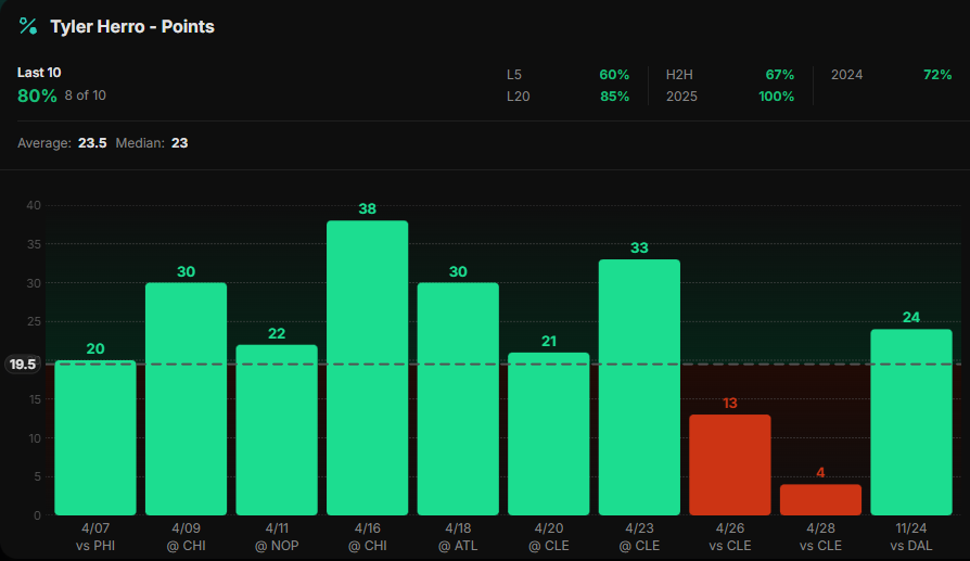 DocsProps's tweet image. 11/26 - Play #2
Bucks @ Heat
🏀NBA🏀

1u - T. Herro (MIA) o19.5 PTS (+104 MGM)
10% Boost used | -115 MGM 

SHOW SOME LOVE FOR MORE!!❤️👇

His line sat at 23-27 PTS last season.

This line is low hanging fruit with how good Herro is. I believe the books are expecting him to be on…