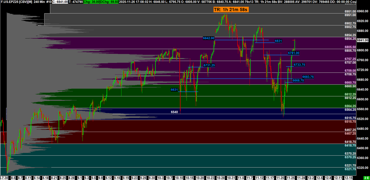 vwaptrader1's tweet photo. #ES_F @TradingSynHQ Looking for 6854.25.  Happy Month-end! https://t.co/duCF6kA4VS