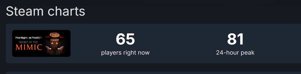 FNaFNegativity's tweet image. Secret of the Mimic Current Player Count (11/25/25)

This is a multibillion dollar franchise, what does this say about the replay value of the games? 👀🤔