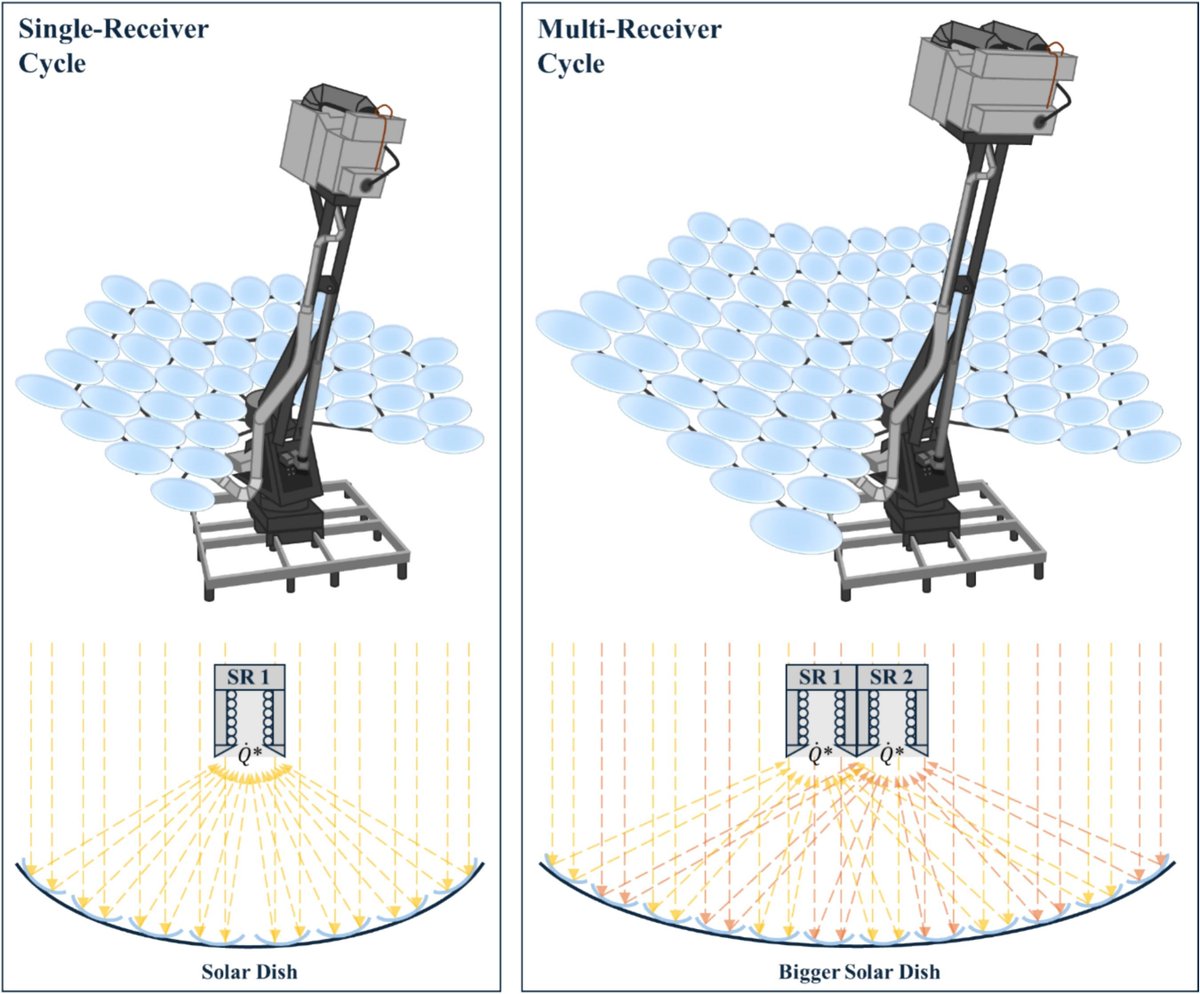 IEA_SolarPACES's tweet image. Multi-dish configurations for single-shaft and parallel-flow solar-dish Brayton cycles

sciencedirect.com/science/articl…

#CSP #solar #thermal #concentrated