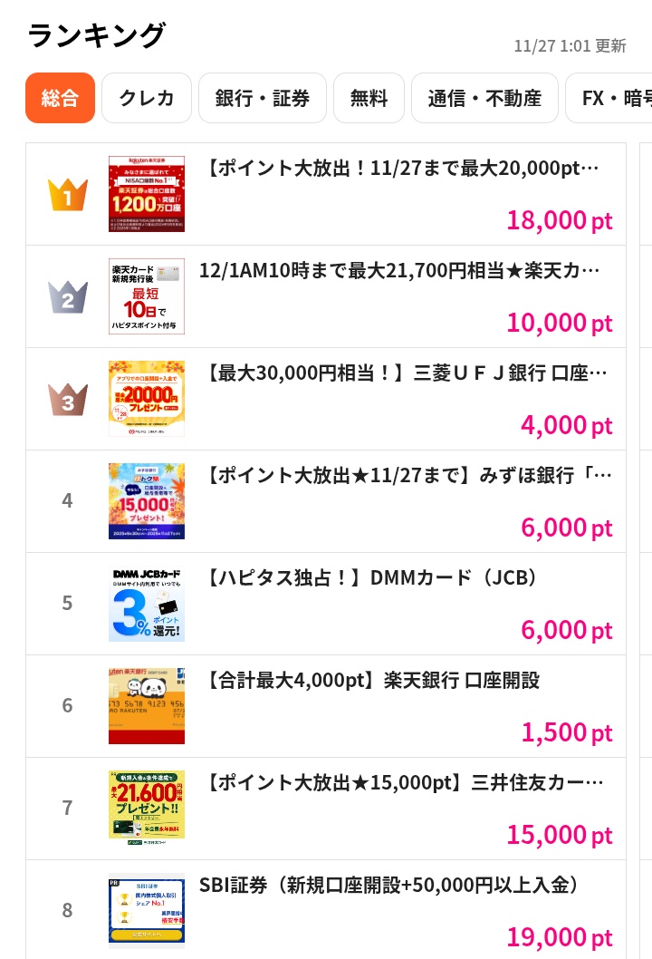 atariya46494649's tweet image. ポイ活サイト👛
「ハピタス」✖「デジタルギフト」
引用元でキャンペーン開催中🎉

🛒ネットショッピング
💳️カード発行   ✈️旅行予約などで
１P＝１円貯まるよ🎁

ジャンル・本日の目玉・ランキングで
分かれていて分かりやすいのが魅力♪
お🉐な機会を見逃すな👀✨

hapitas.jp/register/?i=12…

#PR