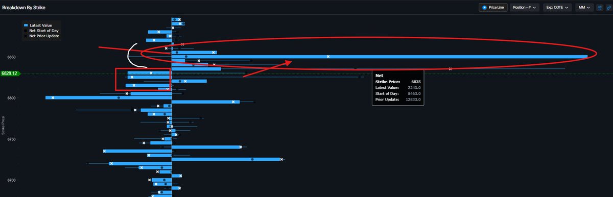 doc_mcgraw's tweet image. The CCS from the AM chickened out and rolled up to 6850 
new battle lines established 
chart = @OptionsDepth