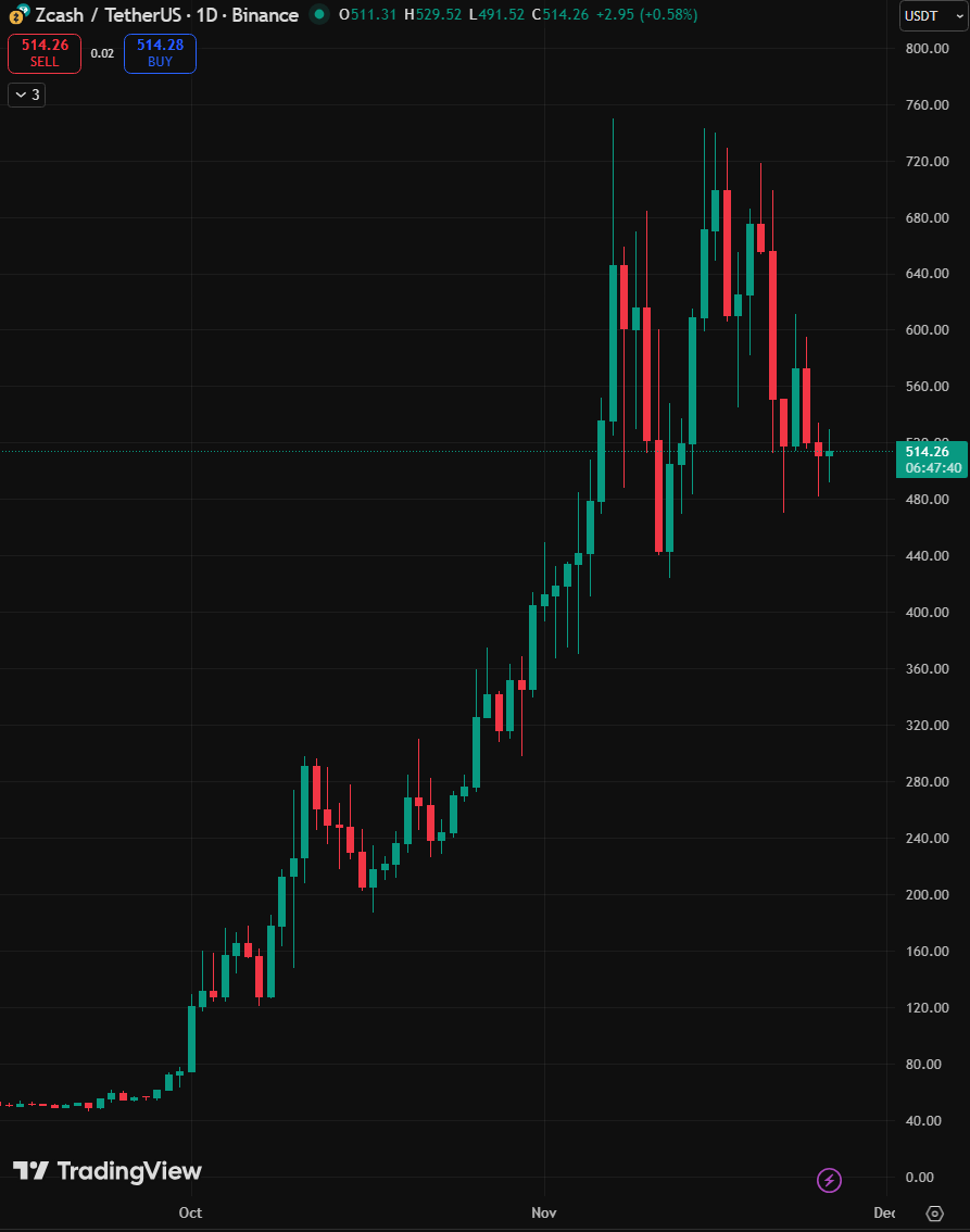JUST IN: Grayscale has filed to convert its Zcash Trust into the first U.S.  spot Zcash ETF — after $ZEC surged over 1,000% this year
