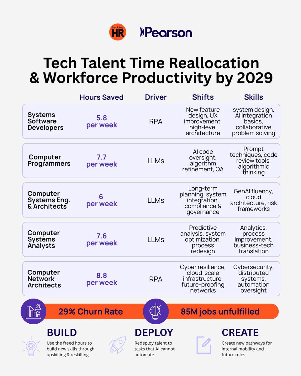 hacking_hr's tweet image. Tech roles will face a 29% churn rate in the next few years.
When we refer to churn, we mean that current roles will change or disappear while new roles emerge as AI takes on part of the work.

🤖 AI in HR is reshaping tasks
LLMs and RPA tools will handle routine activities such…