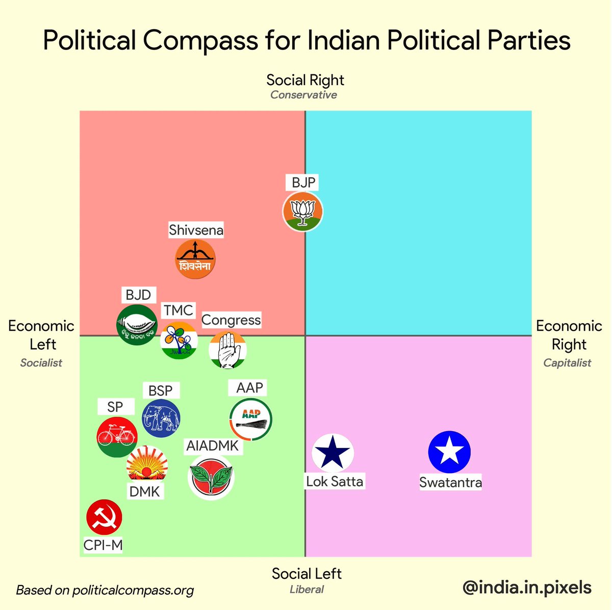 bitcoinmalayali's tweet image. This is an old chart. BJP is increasingly moving left . More direct cash transfers than ever.