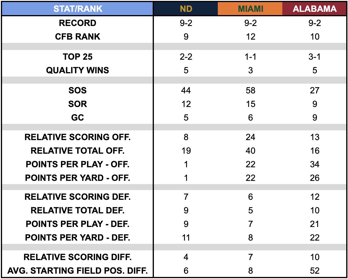 Miami fans need to stop crying about where they rank relative to Notre Dame. Here's the facts, the committee doesn't look at just one data point and there isn't a singular data point that negates all the others. Head to head absolutely matters, but the fact is the ND win is the