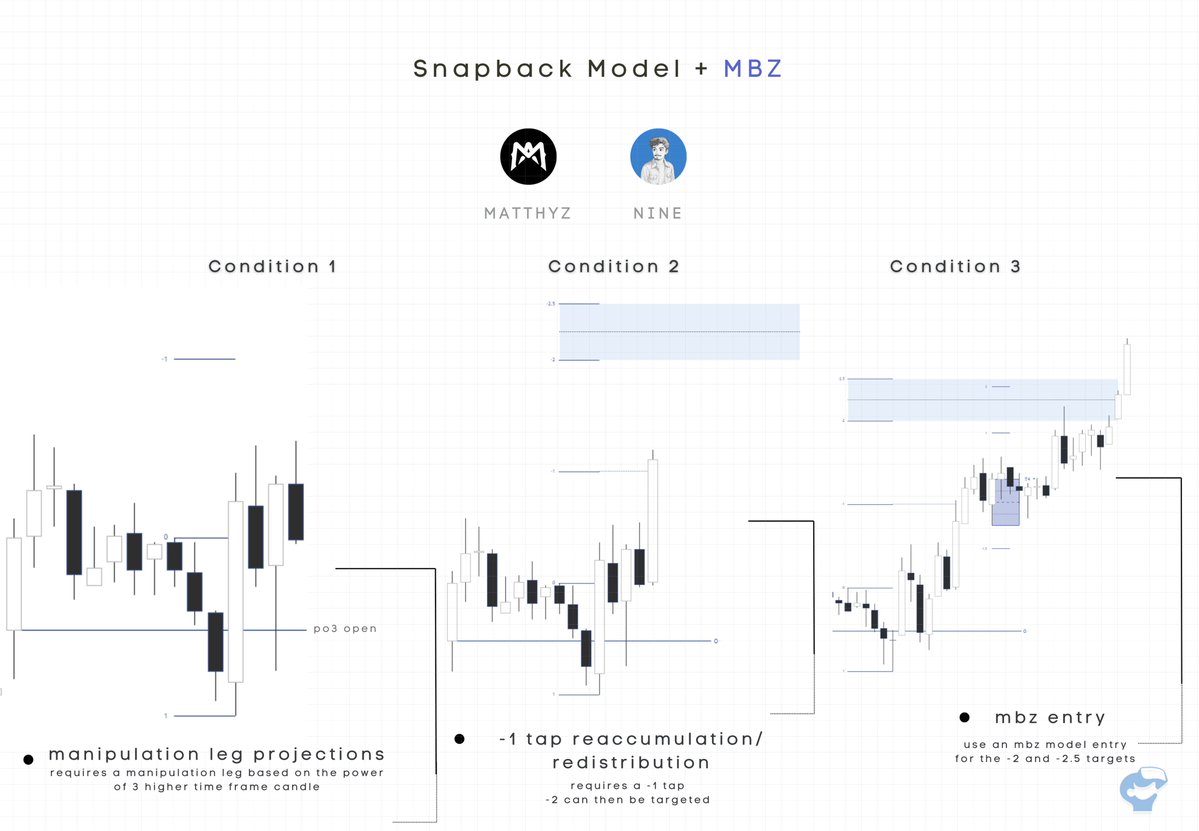 Matthyz_'s tweet image. How to use the Snapback Model using PO3 manipulation leg projections

Using an MBZ Model entry and SMT for confluence

Snapback Model + MBZ 🏆