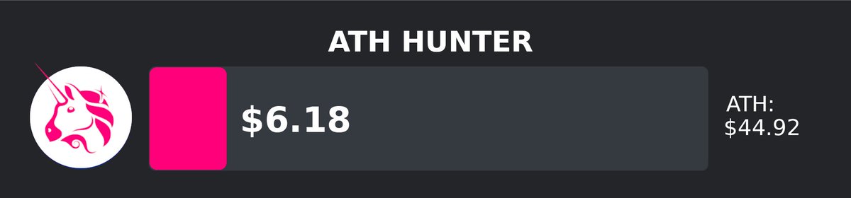 ATHCryptoHunter's tweet image. $UNI is now $6.18 — that’s $38.74 (86.3%) below its all-time high of $44.92. 📉 #Uniswap