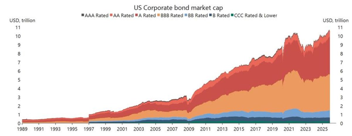 david_cano_m's tweet image. EE.UU. y una de sus grandes ventajas competitivas: el tamaño de su mercado financiero, tanto el de renta variable como el de renta fija privada