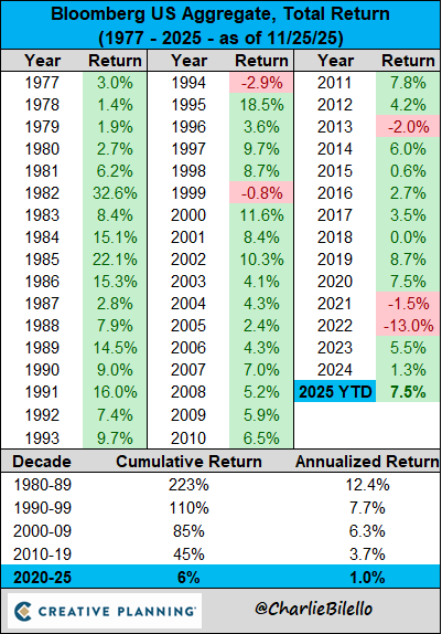 Charlie Bilello tweet media