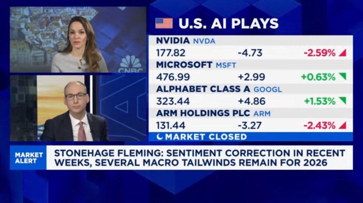 SF_FamilyOffice's tweet image. Peter McLean, Head of Multi-Asset Portfolio Solutions, appeared on CNBC today. Peter spoke on how markets are currently focused on developments in AI, US inflation and rates expectations, the UK budget, and much more:

hubs.li/Q03VZmmy0

#uk #insights #impact